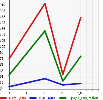 Аукционная статистика: График изменения цены HONDA Хонда  VAMOS HOBIO Вамос Хобио  2004 660 HJ1 PRO в зависимости от аукционных оценок