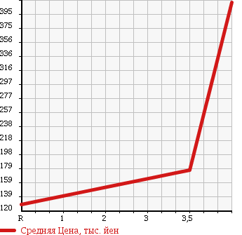 Аукционная статистика: График изменения цены HONDA Хонда  VAMOS HOBIO Вамос Хобио  2009 660 HJ1 PRO в зависимости от аукционных оценок