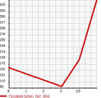 Аукционная статистика: График изменения цены HONDA Хонда  VAMOS HOBIO Вамос Хобио  2011 660 HJ1 PRO в зависимости от аукционных оценок