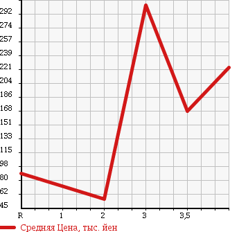 Аукционная статистика: График изменения цены HONDA Хонда  VAMOS HOBIO Вамос Хобио  2012 660 HJ1 PRO в зависимости от аукционных оценок