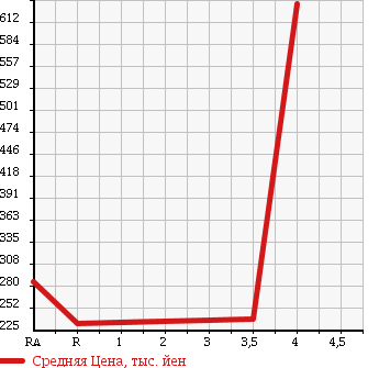 Аукционная статистика: График изменения цены HONDA Хонда  VAMOS HOBIO Вамос Хобио  2014 660 HJ1 PRO в зависимости от аукционных оценок