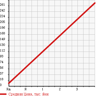 Аукционная статистика: График изменения цены HONDA Хонда  VAMOS HOBIO Вамос Хобио  2006 660 HJ2 в зависимости от аукционных оценок