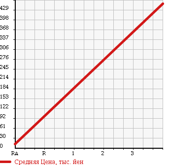 Аукционная статистика: График изменения цены HONDA Хонда  VAMOS HOBIO Вамос Хобио  2012 660 HJ2 в зависимости от аукционных оценок