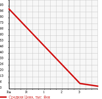 Аукционная статистика: График изменения цены HONDA Хонда  VAMOS HOBIO Вамос Хобио  2004 660 HJ2 4WD в зависимости от аукционных оценок