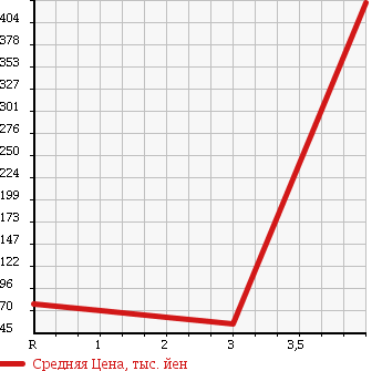 Аукционная статистика: График изменения цены HONDA Хонда  VAMOS HOBIO Вамос Хобио  2012 660 HJ2 4WD в зависимости от аукционных оценок