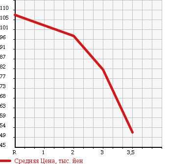 Аукционная статистика: График изменения цены HONDA Хонда  VAMOS HOBIO Вамос Хобио  2006 660 HJ2 4WD PRO в зависимости от аукционных оценок