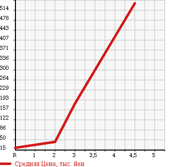 Аукционная статистика: График изменения цены HONDA Хонда  VAMOS HOBIO Вамос Хобио  2010 660 HJ2 4WD PRO в зависимости от аукционных оценок