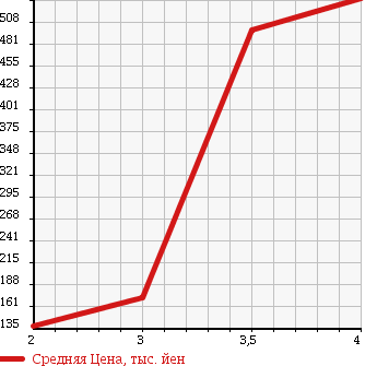 Аукционная статистика: График изменения цены HONDA Хонда  VAMOS HOBIO Вамос Хобио  2013 660 HJ2 4WD PRO в зависимости от аукционных оценок