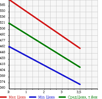 Аукционная статистика: График изменения цены HONDA Хонда  VAMOS HOBIO Вамос Хобио  2014 660 HJ2 4WD PRO в зависимости от аукционных оценок
