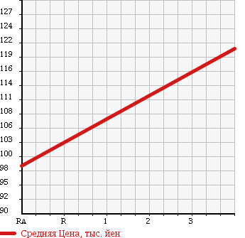 Аукционная статистика: График изменения цены HONDA Хонда  VAMOS HOBIO Вамос Хобио  2006 660 HJ2 PRO в зависимости от аукционных оценок