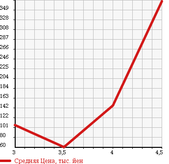 Аукционная статистика: График изменения цены HONDA Хонда  VAMOS HOBIO Вамос Хобио  2006 660 HM3 в зависимости от аукционных оценок