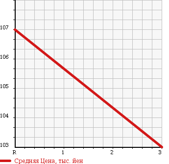 Аукционная статистика: График изменения цены HONDA Хонда  VAMOS HOBIO Вамос Хобио  2007 660 HM3 в зависимости от аукционных оценок
