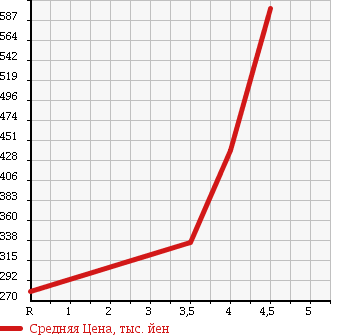 Аукционная статистика: График изменения цены HONDA Хонда  VAMOS HOBIO Вамос Хобио  2012 660 HM3 G в зависимости от аукционных оценок
