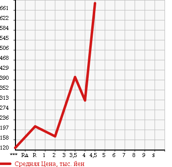 Аукционная статистика: График изменения цены HONDA Хонда  VAMOS HOBIO Вамос Хобио  2013 660 HM3 G в зависимости от аукционных оценок