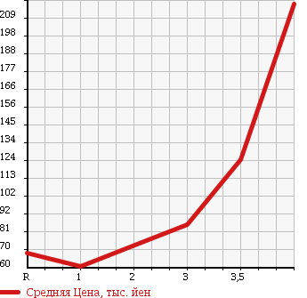 Аукционная статистика: График изменения цены HONDA Хонда  VAMOS HOBIO Вамос Хобио  2004 660 HM3 L в зависимости от аукционных оценок