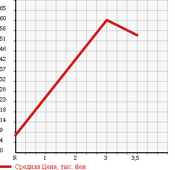 Аукционная статистика: График изменения цены HONDA Хонда  VAMOS HOBIO Вамос Хобио  2006 660 HM3 L в зависимости от аукционных оценок