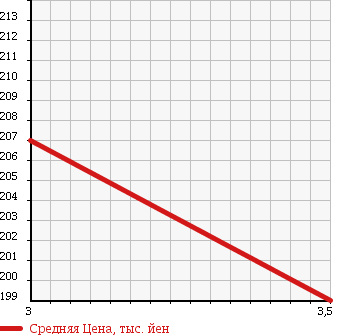 Аукционная статистика: График изменения цены HONDA Хонда  VAMOS HOBIO Вамос Хобио  2008 660 HM3 L в зависимости от аукционных оценок