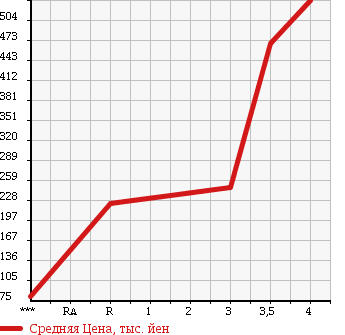 Аукционная статистика: График изменения цены HONDA Хонда  VAMOS HOBIO Вамос Хобио  2012 660 HM3 L в зависимости от аукционных оценок