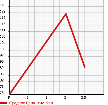 Аукционная статистика: График изменения цены HONDA Хонда  VAMOS HOBIO Вамос Хобио  2004 660 HM3 M в зависимости от аукционных оценок