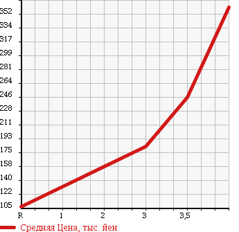Аукционная статистика: График изменения цены HONDA Хонда  VAMOS HOBIO Вамос Хобио  2008 660 HM3 M в зависимости от аукционных оценок