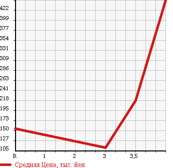 Аукционная статистика: График изменения цены HONDA Хонда  VAMOS HOBIO Вамос Хобио  2009 660 HM3 M в зависимости от аукционных оценок