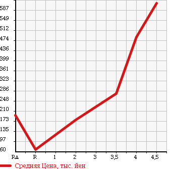 Аукционная статистика: График изменения цены HONDA Хонда  VAMOS HOBIO Вамос Хобио  2011 660 HM3 M в зависимости от аукционных оценок