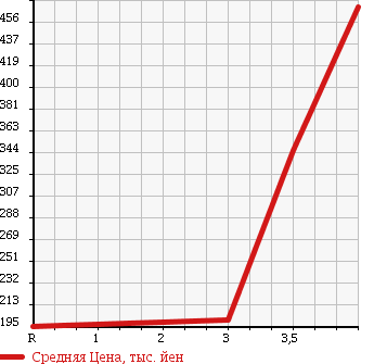 Аукционная статистика: График изменения цены HONDA Хонда  VAMOS HOBIO Вамос Хобио  2012 660 HM3 M в зависимости от аукционных оценок