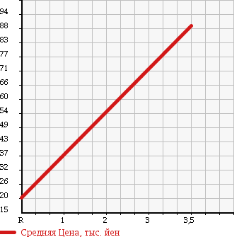 Аукционная статистика: График изменения цены HONDA Хонда  VAMOS HOBIO Вамос Хобио  2007 660 HM3 TB в зависимости от аукционных оценок
