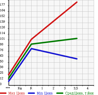 Аукционная статистика: График изменения цены HONDA Хонда  VAMOS HOBIO Вамос Хобио  2004 660 HM3 TURBO в зависимости от аукционных оценок