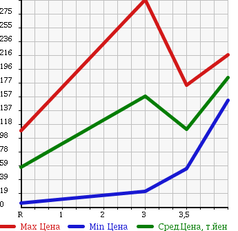 Аукционная статистика: График изменения цены HONDA Хонда  VAMOS HOBIO Вамос Хобио  2007 660 HM3 TURBO в зависимости от аукционных оценок