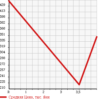Аукционная статистика: График изменения цены HONDA Хонда  VAMOS HOBIO Вамос Хобио  2008 660 HM3 TURBO в зависимости от аукционных оценок