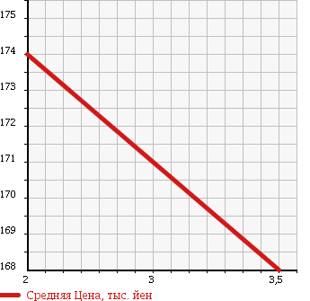 Аукционная статистика: График изменения цены HONDA Хонда  VAMOS HOBIO Вамос Хобио  2009 660 HM3 TURBO в зависимости от аукционных оценок