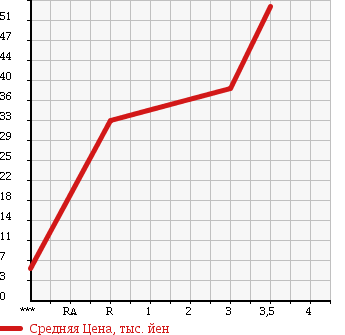 Аукционная статистика: График изменения цены HONDA Хонда  VAMOS HOBIO Вамос Хобио  2003 660 HM4 в зависимости от аукционных оценок