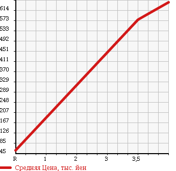 Аукционная статистика: График изменения цены HONDA Хонда  VAMOS HOBIO Вамос Хобио  2012 660 HM4 4WD G в зависимости от аукционных оценок