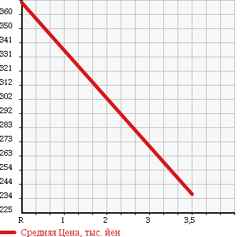 Аукционная статистика: График изменения цены HONDA Хонда  VAMOS HOBIO Вамос Хобио  2012 660 HM4 4WD M в зависимости от аукционных оценок