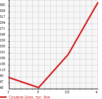 Аукционная статистика: График изменения цены HONDA Хонда  VAMOS HOBIO Вамос Хобио  2005 660 HM4 4WD TURBO в зависимости от аукционных оценок