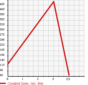 Аукционная статистика: График изменения цены HONDA Хонда  VAMOS HOBIO Вамос Хобио  2006 660 HM4 4WD TURBO в зависимости от аукционных оценок