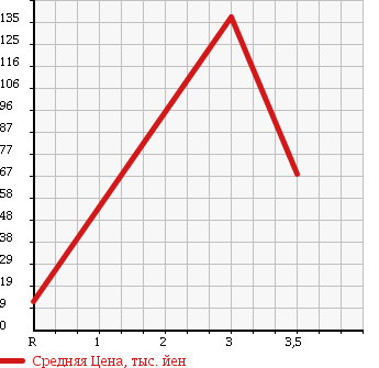 Аукционная статистика: График изменения цены HONDA Хонда  VAMOS HOBIO Вамос Хобио  2007 660 HM4 L в зависимости от аукционных оценок