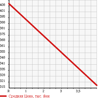 Аукционная статистика: График изменения цены HONDA Хонда  VAMOS HOBIO Вамос Хобио  2012 660 HM4 L в зависимости от аукционных оценок