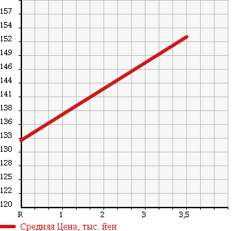 Аукционная статистика: График изменения цены HONDA Хонда  VAMOS HOBIO Вамос Хобио  2005 660 HM4 M в зависимости от аукционных оценок