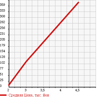 Аукционная статистика: График изменения цены HONDA Хонда  VAMOS HOBIO Вамос Хобио  2003 660 HM4 M 4WD в зависимости от аукционных оценок
