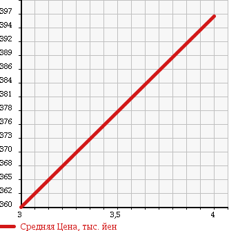 Аукционная статистика: График изменения цены HONDA Хонда  VAMOS HOBIO Вамос Хобио  2012 660 HM4 M 4WD в зависимости от аукционных оценок