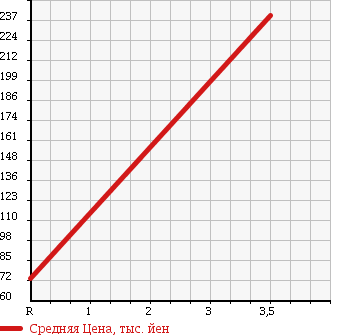 Аукционная статистика: График изменения цены HONDA Хонда  VAMOS HOBIO Вамос Хобио  2004 660 HM4 TURBO в зависимости от аукционных оценок