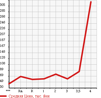 Аукционная статистика: График изменения цены HONDA Хонда  VAMOS HOBIO Вамос Хобио  2004 в зависимости от аукционных оценок
