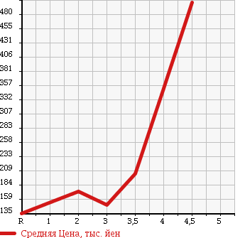 Аукционная статистика: График изменения цены HONDA Хонда  VAMOS HOBIO Вамос Хобио  2009 в зависимости от аукционных оценок
