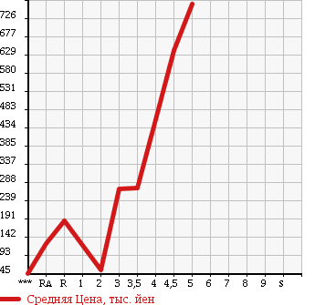 Аукционная статистика: График изменения цены HONDA Хонда  VAMOS HOBIO Вамос Хобио  2012 в зависимости от аукционных оценок