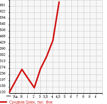 Аукционная статистика: График изменения цены HONDA Хонда  VAMOS HOBIO Вамос Хобио  2013 в зависимости от аукционных оценок