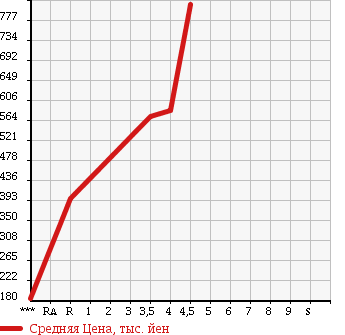 Аукционная статистика: График изменения цены HONDA Хонда  VAMOS HOBIO Вамос Хобио  2015 в зависимости от аукционных оценок