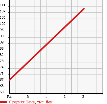 Аукционная статистика: График изменения цены HONDA Хонда  VAMOS Вамос  2003 650 HM1 в зависимости от аукционных оценок