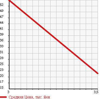 Аукционная статистика: График изменения цены HONDA Хонда  VAMOS Вамос  2005 650 HM1 L в зависимости от аукционных оценок